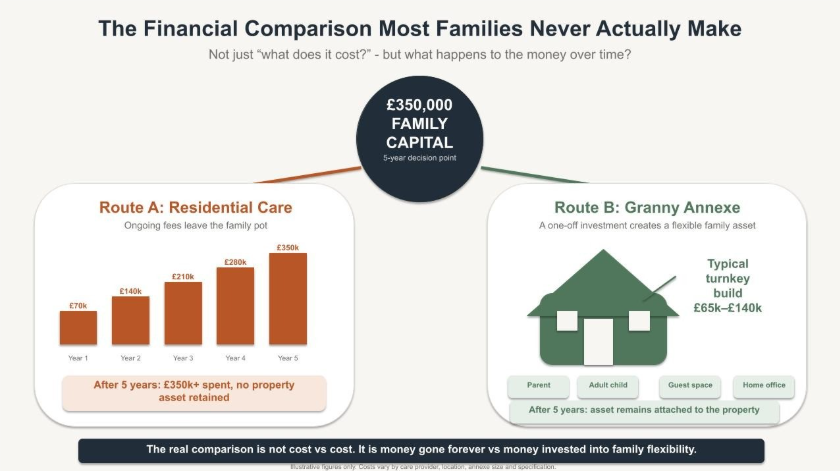Multi-generational family living with granny annexe solution 