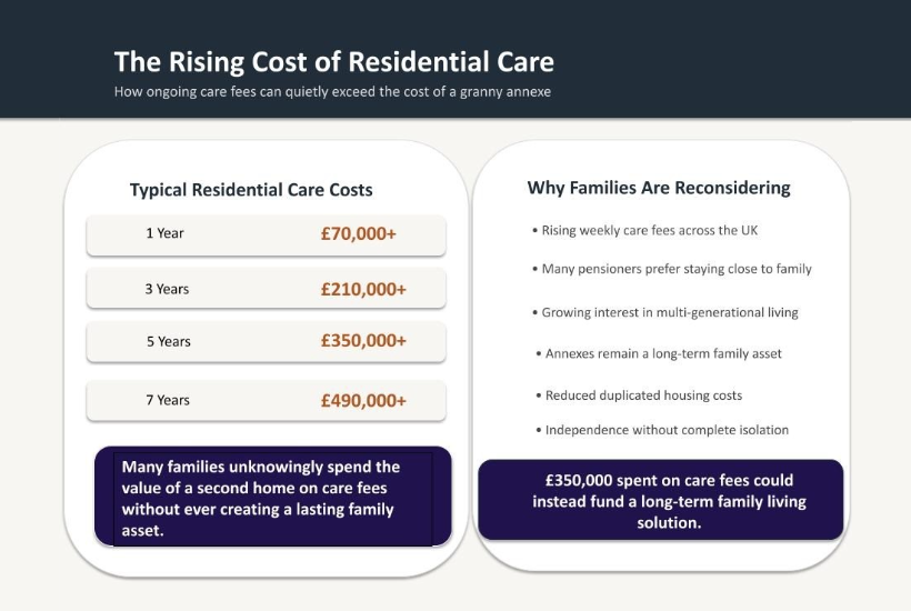 Cost comparison between care homes and granny annexes in the UK